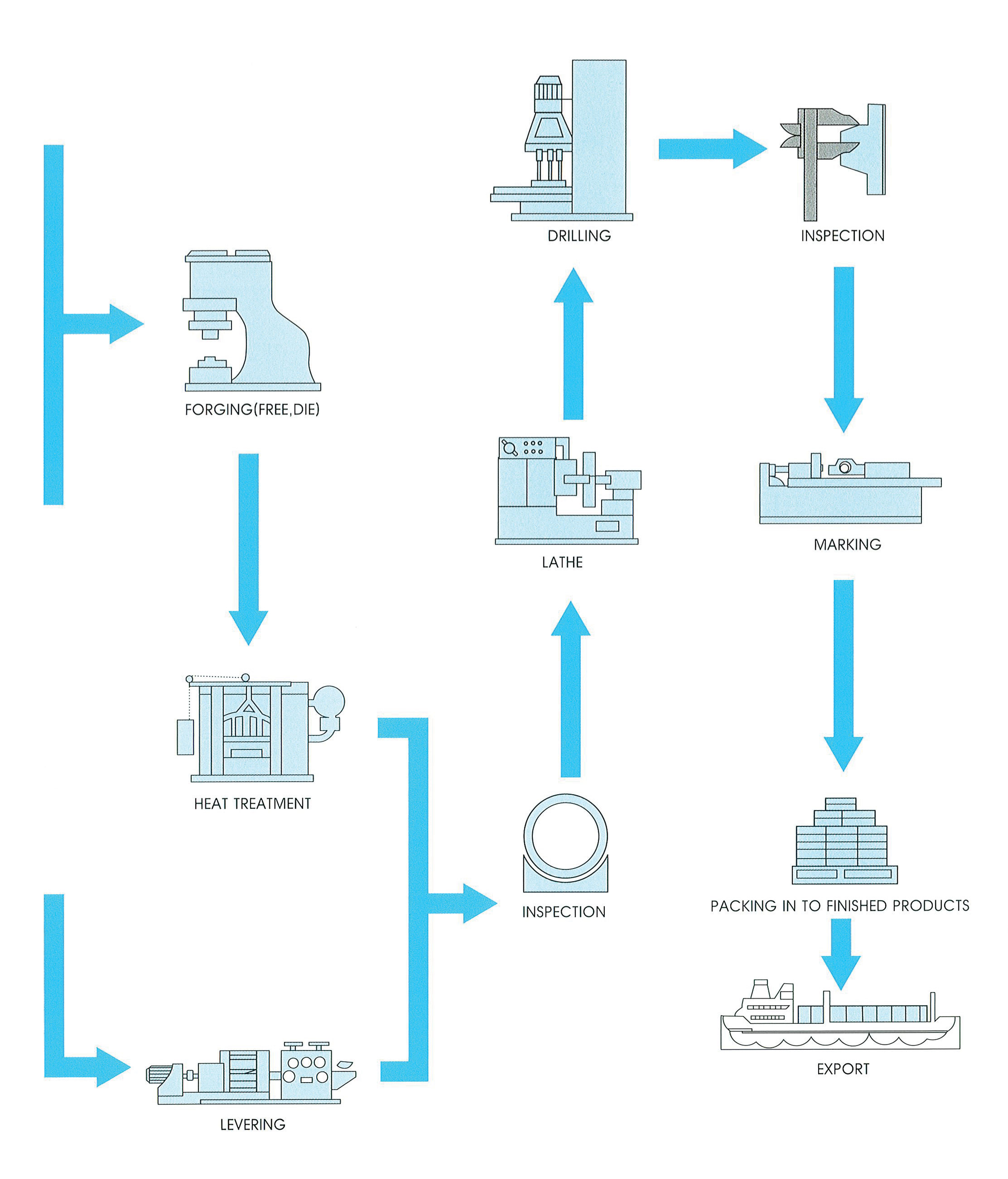 Flange Process 2